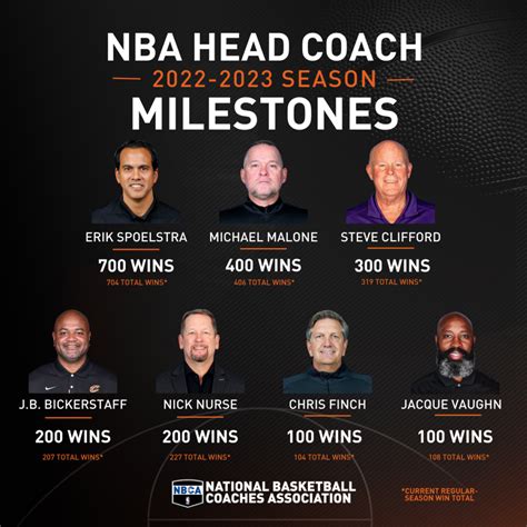 coach of the year odds nba|Updated NBA Coach of the Year 2024 odds: Why Thunder coach .